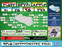 شناسایی 222 بیمار جدید کووید19/تزریق نه هزار و 305 دز واکسن در 24 ساعت گذشته