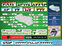 رکورد تزریق روزانه واکسن کرونا در خراسان جنوبی جابجا شد/یازده هزار و 913 دز در 24 ساعت گذشته