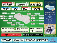 آخرین وضعیت آمار مبتلایان به بیماری کرونا در خراسان جنوبی/شنبه 17 مهر ماه