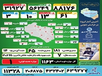 آخرین وضعیت آمار مبتلایان به بیماری کرونا در خراسان جنوبی/یکشنبه 18 مهر ماه