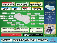 آخرین وضعیت آمار مبتلایان به بیماری کرونا/شنبه 15 آبان ماه