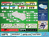 آخرین وضعیت آمار مبتلایان به بیماری کرونا در خراسان جنوبی/شنبه 6 آذر ماه