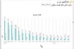 مدیریت نظارت و اعتبار بخشی امور درمان دانشگاه حائز رتبه اول در کشور شد